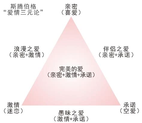 感情三元素|爱情三因论